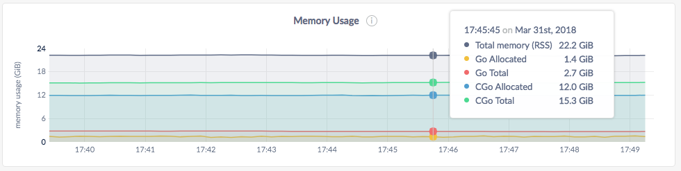 CockroachDB Admin UI Memory Usage