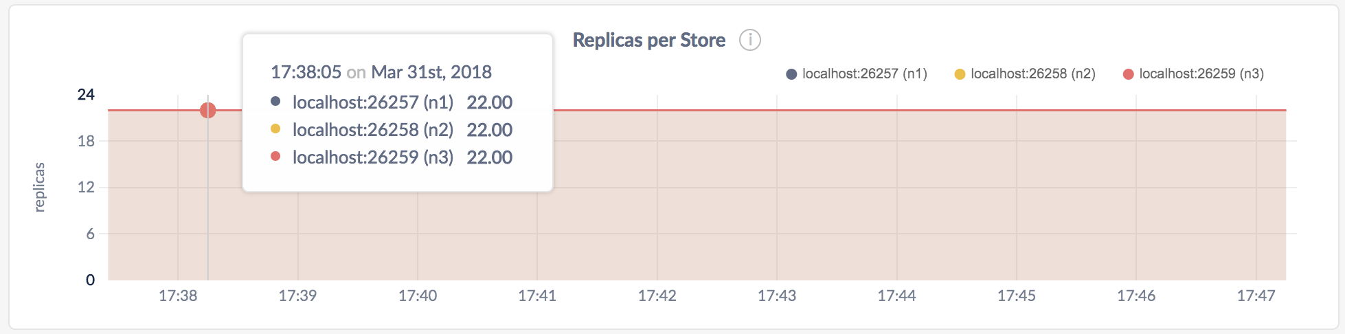 DB Console Replicas per Store